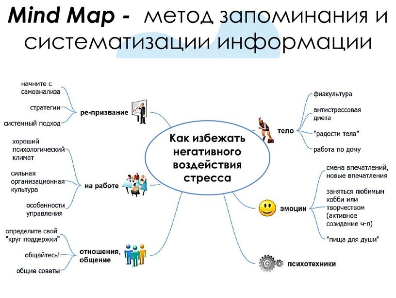 Mind Map - метод запоминания и систематизации информации