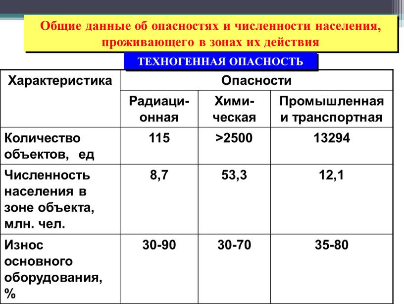 Общие данные об опасностях и численности населения, проживающего в зонах их действия