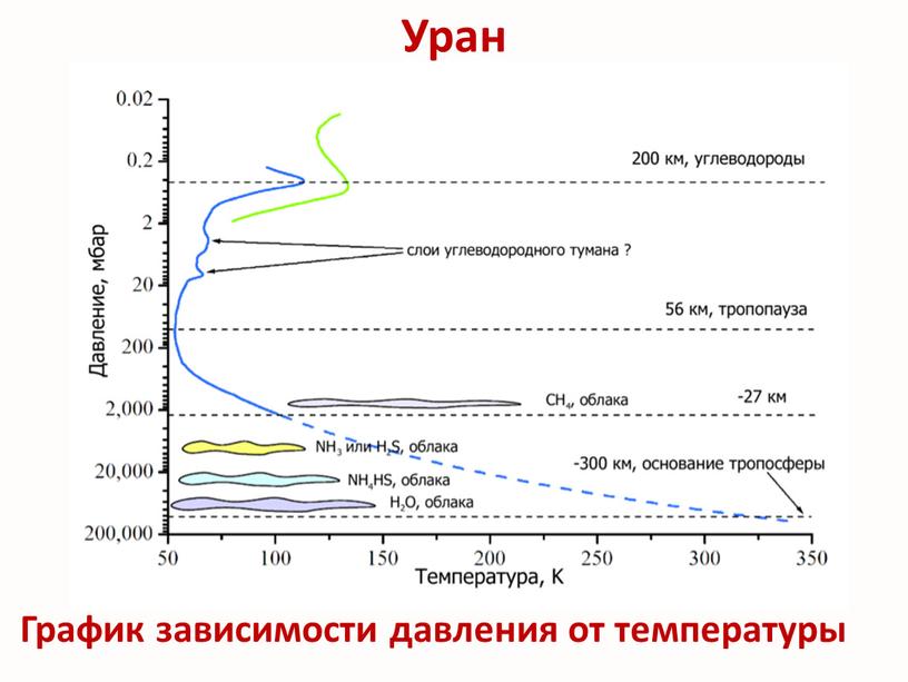 Уран График зависимости давления от температуры