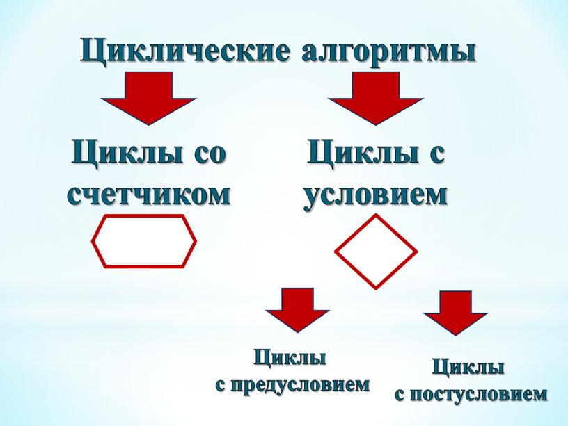 Циклические алгоритмы Циклы с условием