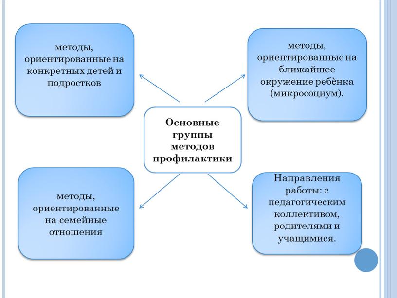 Направления работы: с педагогическим коллективом, родителями и учащимися