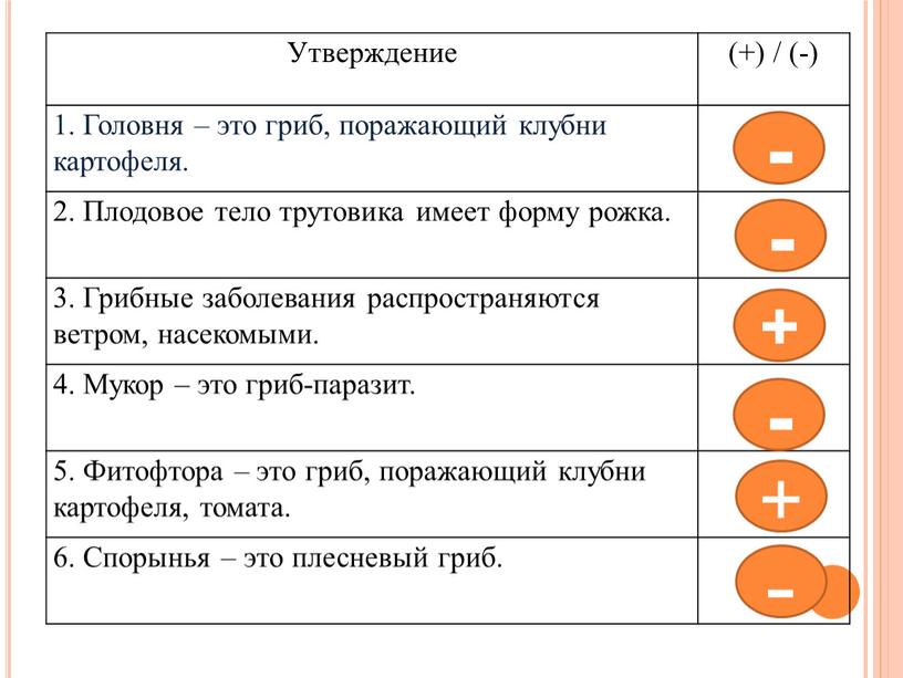 Утверждение (+) / (-) 1. Головня – это гриб, поражающий клубни картофеля