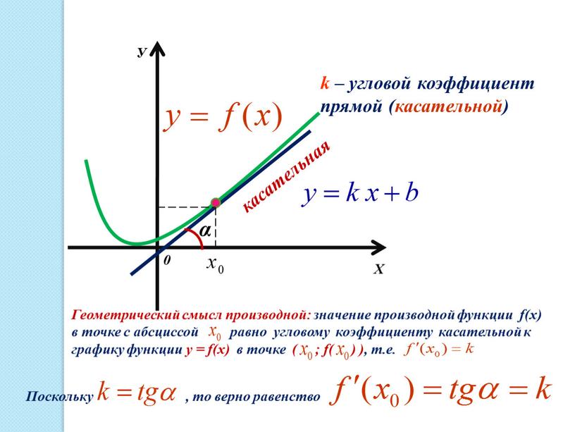 Х У 0 касательная α k – угловой коэффициент прямой (касательной)
