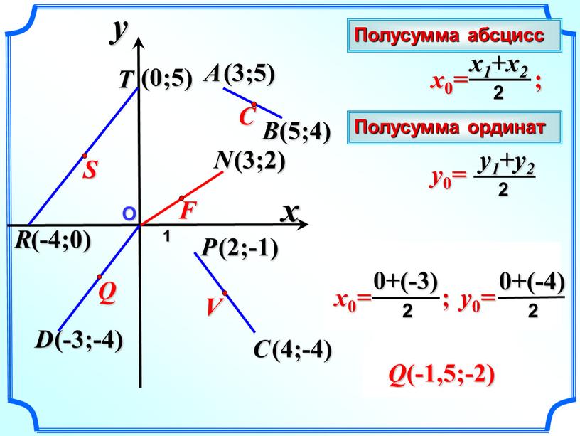 О 1 x y A (3;5) B (5;4) Полусумма абсцисс