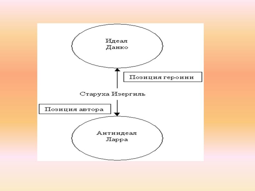 Урок литературы в 11 классе "Романтизм в рассказах М. Горького"