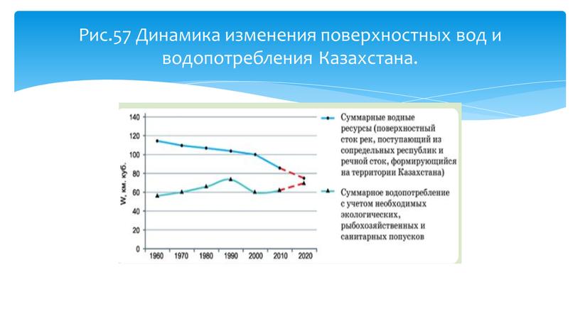 Рис.57 Динамика изменения поверхностных вод и водопотребления