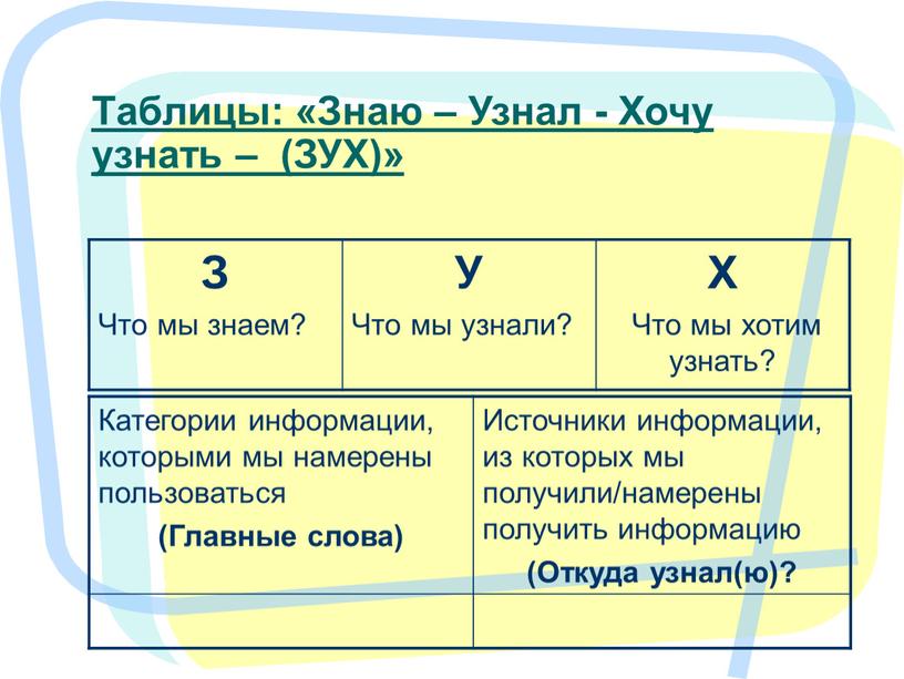 Таблицы: «Знаю – Узнал - Хочу узнать – (ЗУХ)»