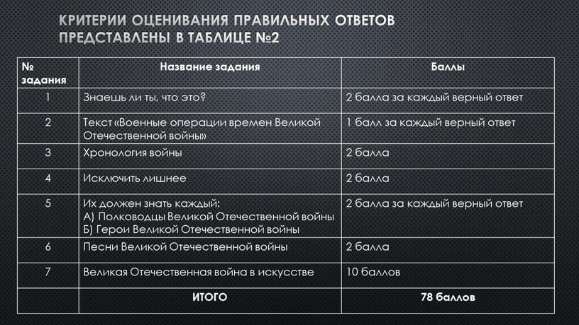 Критерии оценивания правильных ответов представлены в таблице №2 № задания