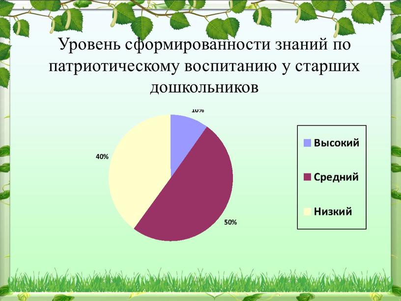 Уровень сформированности знаний по патриотическому воспитанию у старших дошкольников