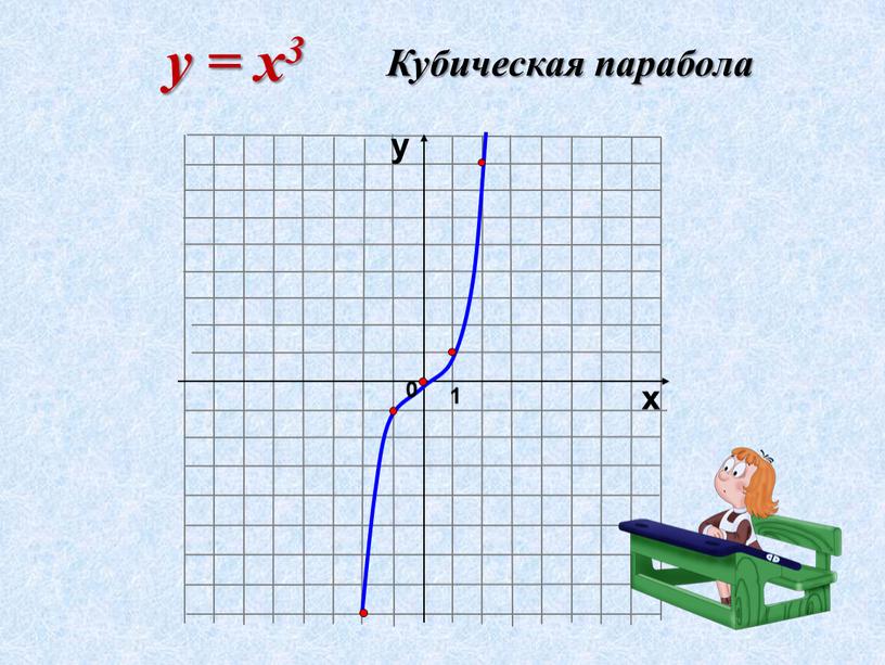 1 х у у = х3 0 Кубическая парабола