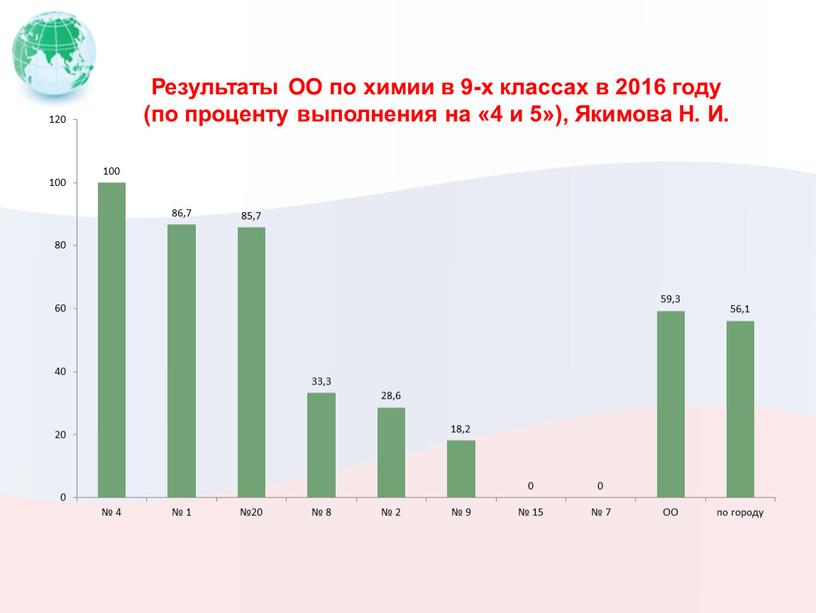 Результаты ОО по химии в 9-х классах в 2016 году (по проценту выполнения на «4 и 5»),