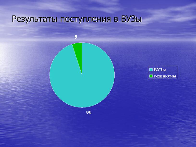 Результаты поступления в ВУЗы