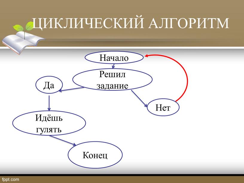 ЦИКЛИЧЕСКИЙ АЛГОРИТМ Начало Решил задание