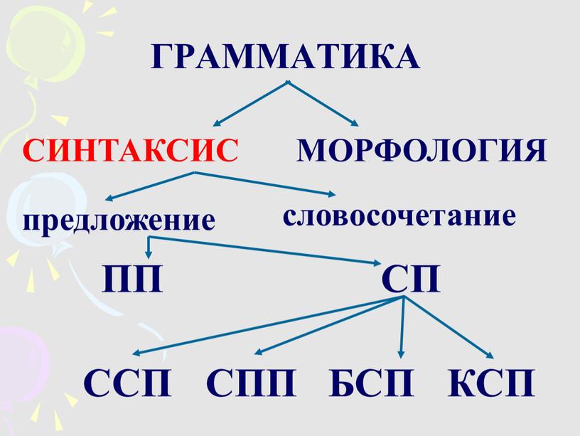 ГРАММАТИКА СИНТАКСИС МОРФОЛОГИЯ словосочетание предложение