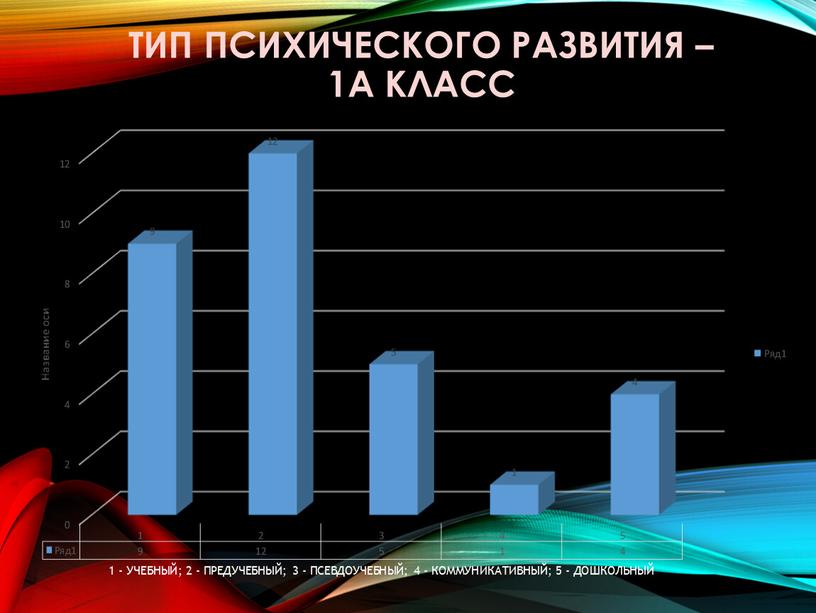 Тип психического развития – 1а класс