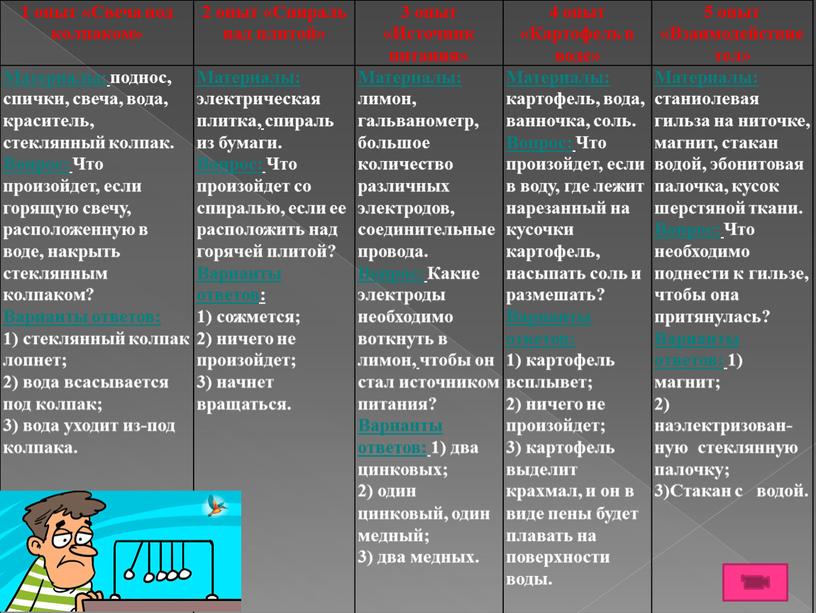 Свеча под колпаком» 2 опыт «Спираль над плитой» 3 опыт «Источник питания» 4 опыт «Картофель в воде» 5 опыт «Взаимодействие тел»