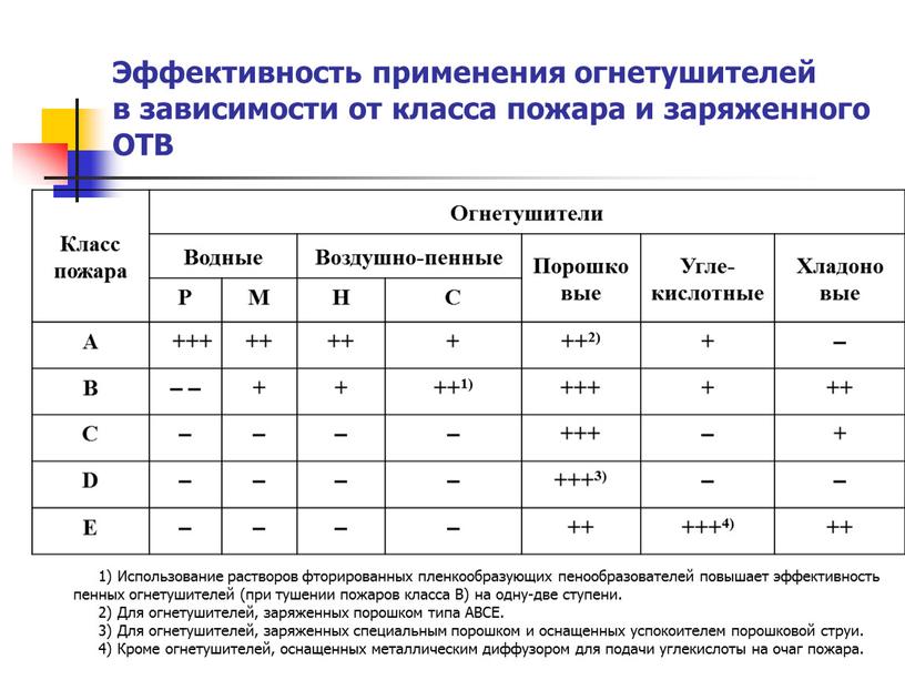 Эффективность применения огнетушителей в зависимости от класса пожара и заряженного