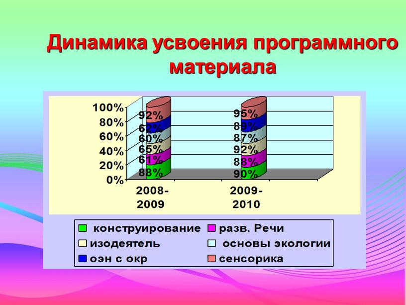 Динамика усвоения программного материала