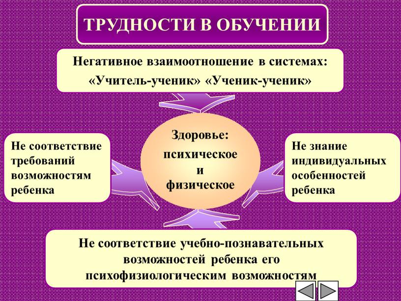 ТРУДНОСТИ В ОБУЧЕНИИ Негативное взаимоотношение в системах: «Учитель-ученик» «Ученик-ученик»