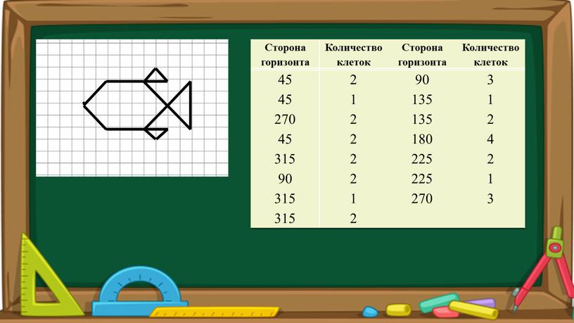 Сторона горизонта Количество клеток