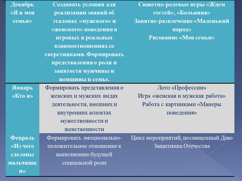 Декабрь «Я и моя семья» Создавать условия для реализации знаний об эталонах «мужского» и «женского» поведения в игровых и реальных взаимоотношениях со сверстниками