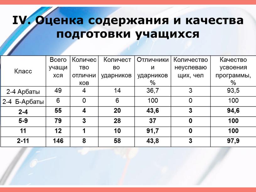 IV. Оценка содержания и качества подготовки учащихся