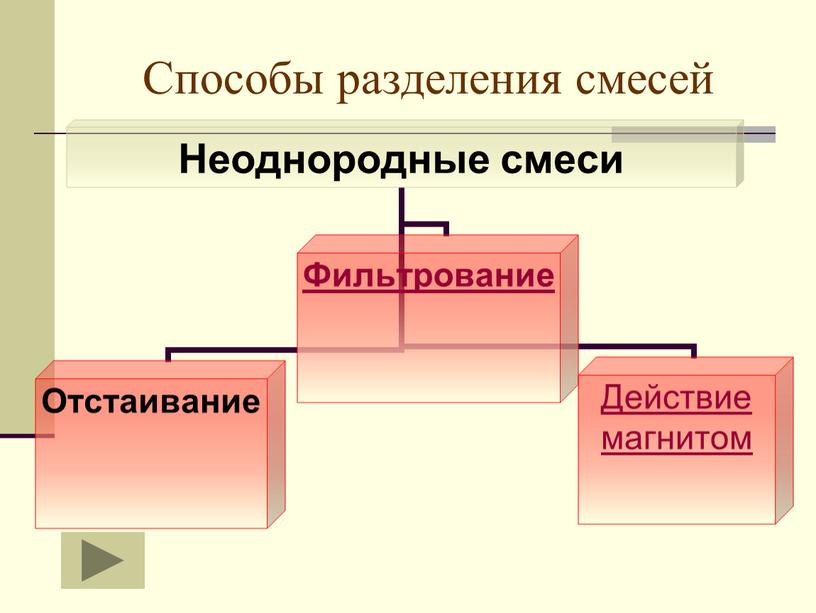 Способы разделения смесей