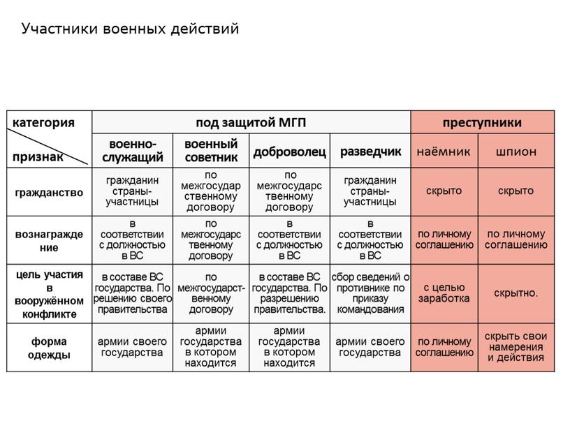 Участники военных действий категория признак под защитой