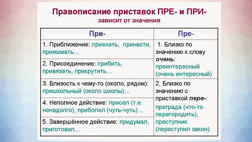 Правописание приставок 6 класс