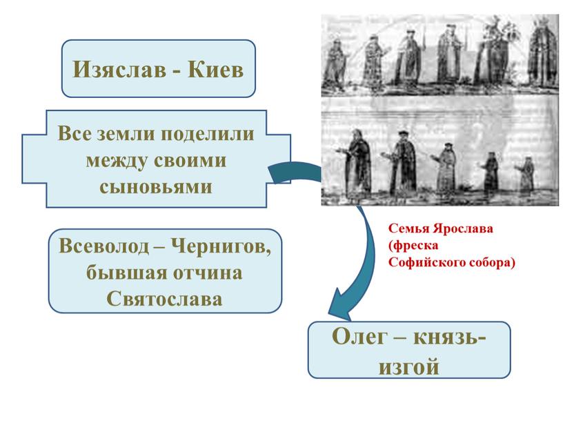 Изяслав - Киев Всеволод – Чернигов, бывшая отчина