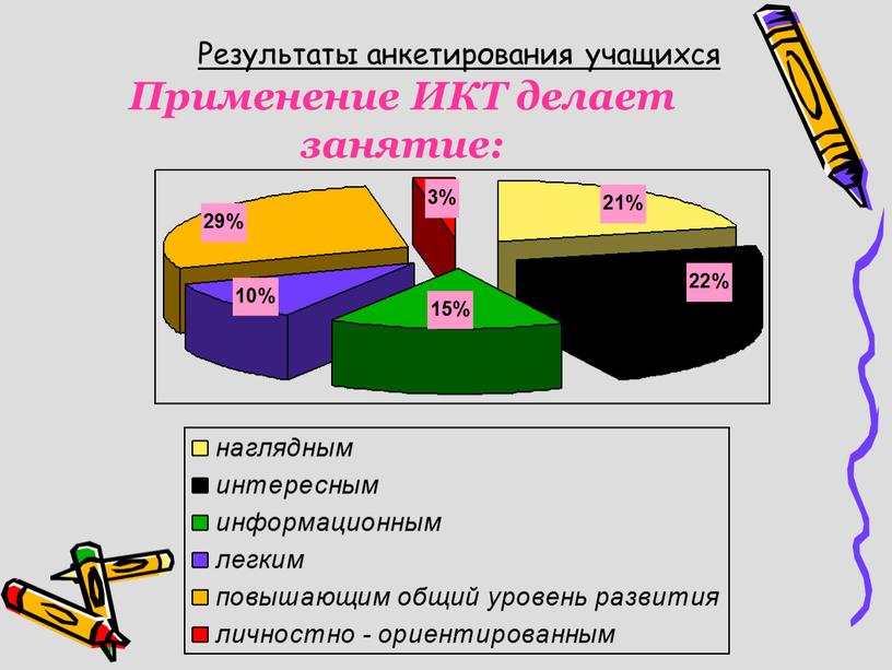 Результаты анкетирования учащихся