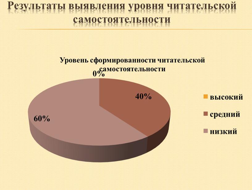 Результаты выявления уровня читательской самостоятельности