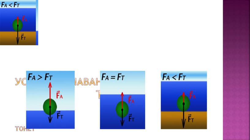 Условия плавания тел тело всплывает плавает тонет