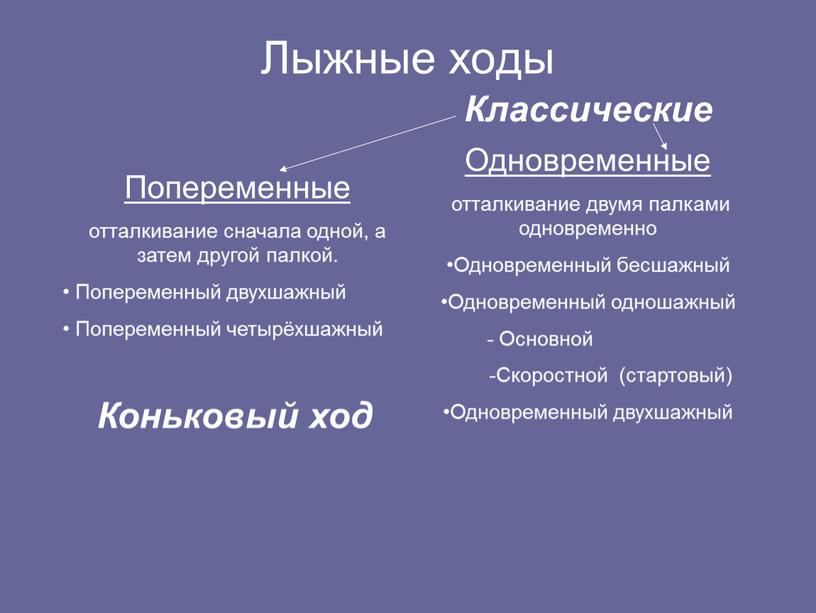 Лыжные ходы Попеременные отталкивание сначала одной, а затем другой палкой