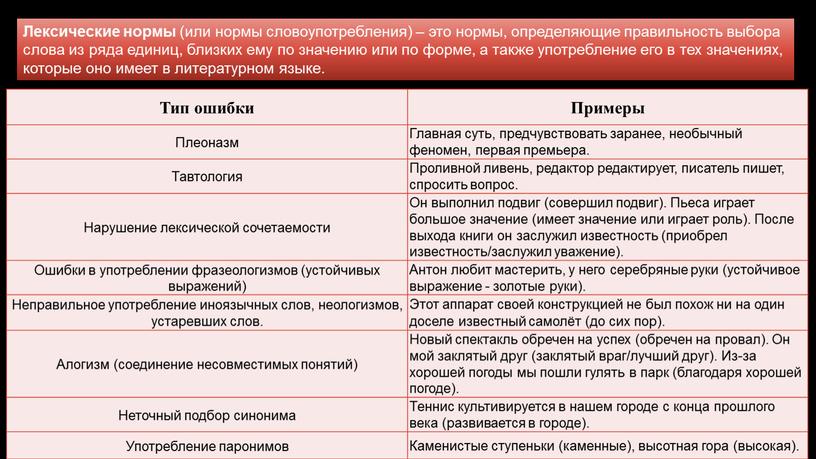 Лексические нормы (или нормы словоупотребления) – это нормы, определяющие правильность выбора слова из ряда единиц, близких ему по значению или по форме, а также употребление…