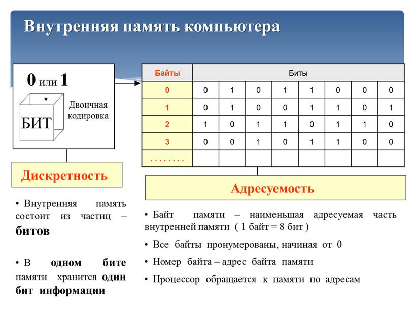 Двоичная кодировка Внутренняя память состоит из частиц – битов