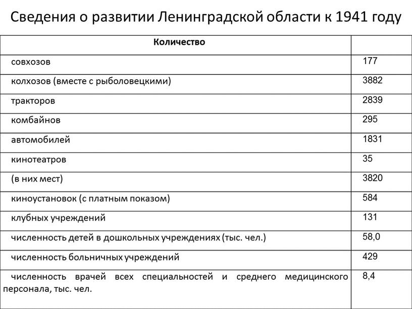 Сведения о развитии Ленинградской области к 1941 году