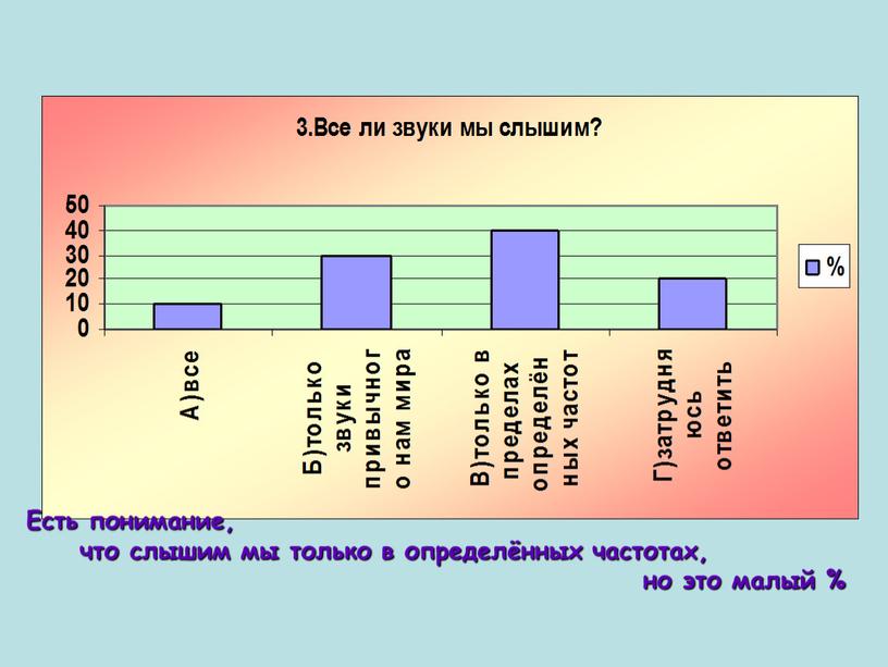 Есть понимание, что слышим мы только в определённых частотах, но это малый %