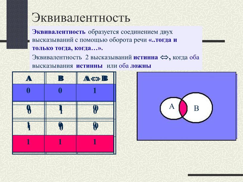 Эквивалентность A B A  B 0 1 1 0 1 0