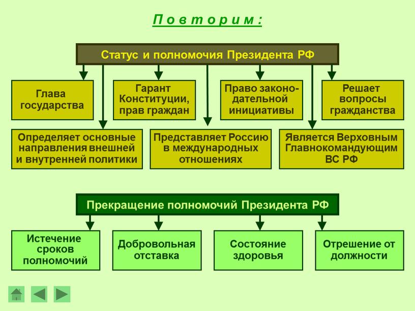 П о в т о р и м : Статус и полномочия