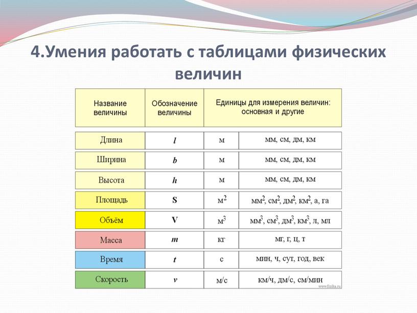 Умения работать с таблицами физических величин