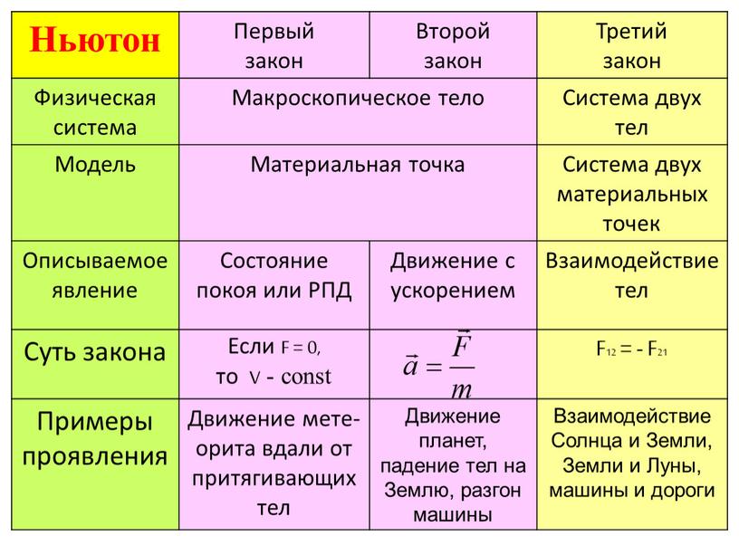 Ньютон Первый закон Второй закон