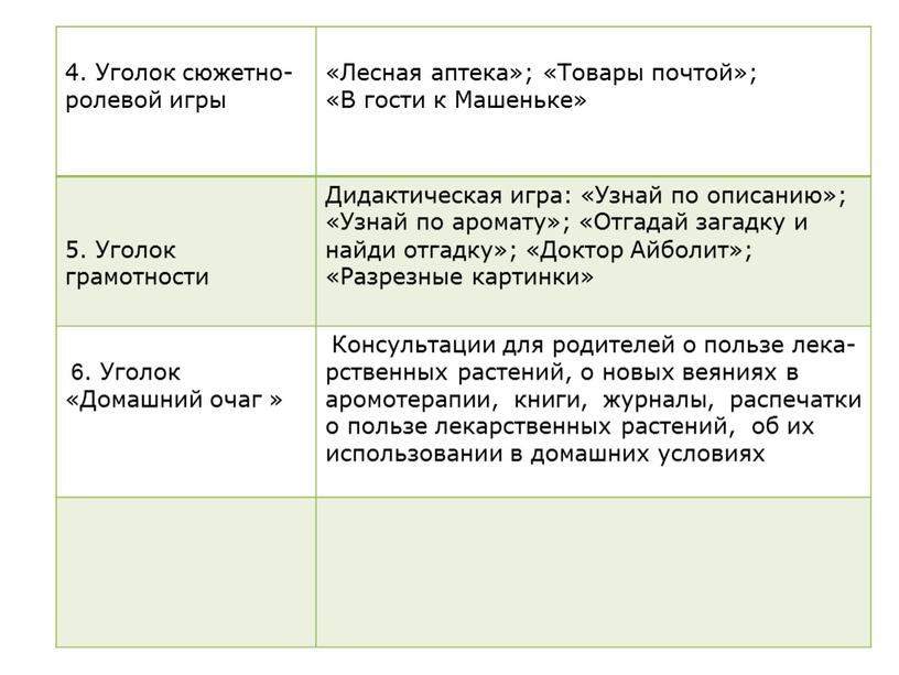 Уголок сюжетно- ролевой игры «Лесная аптека»; «Товары почтой»; «В гости к