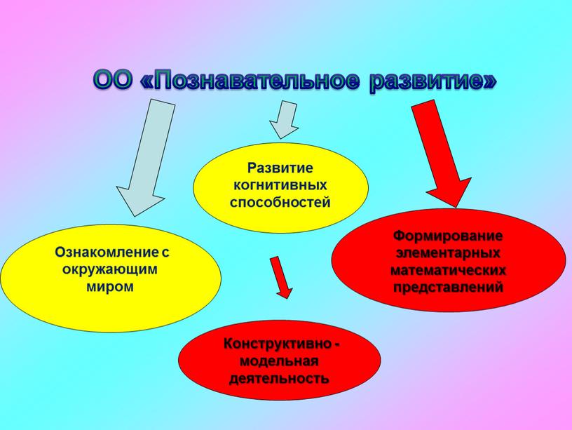 ОО «Познавательное развитие» Формирование элементарных математических представлений