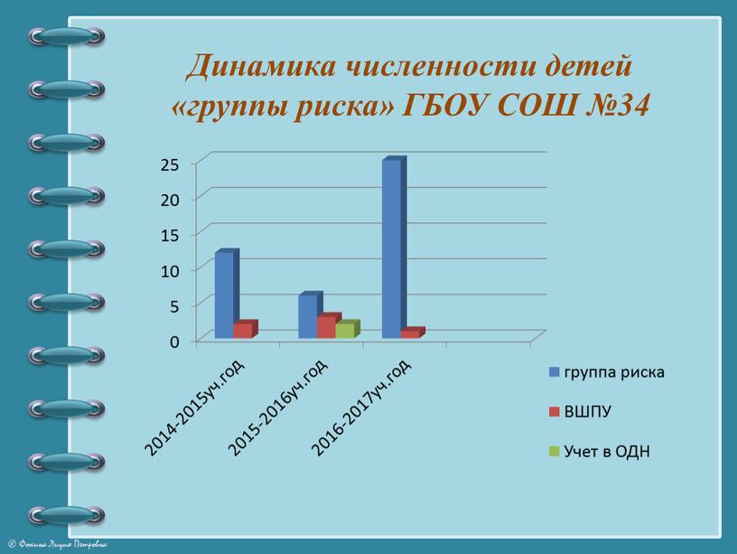 Динамика численности детей «группы риска»