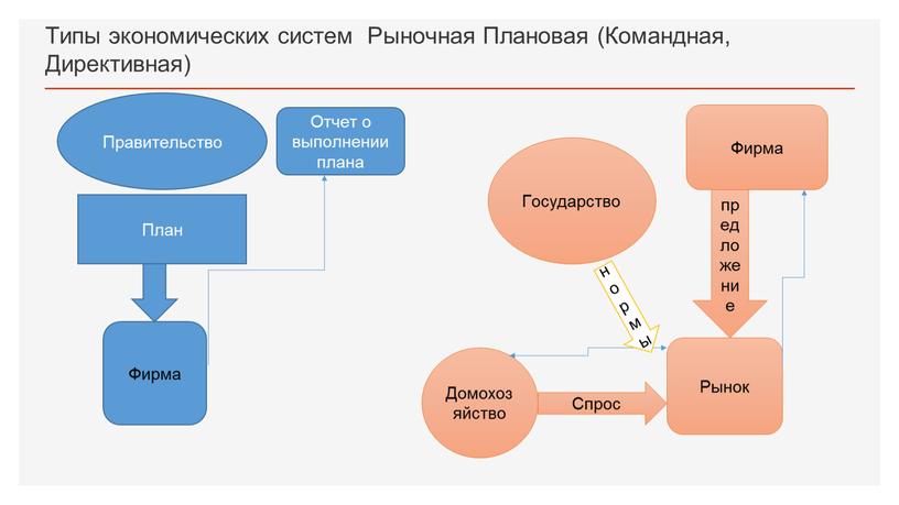 Типы экономических систем Рыночная