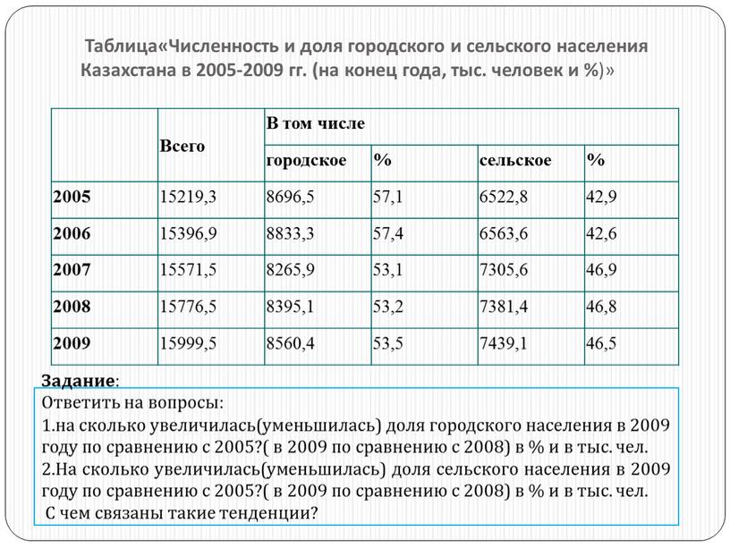 Таблица«Численность и доля городского и сельского населения