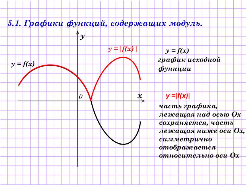 Графики функций, содержащих модуль