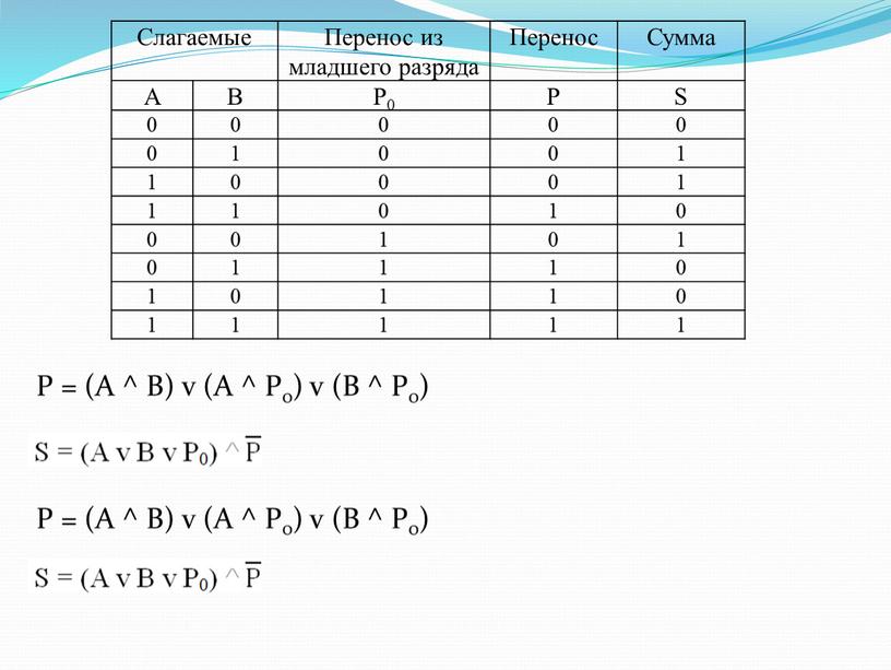 Слагаемые Перенос из младшего разряда