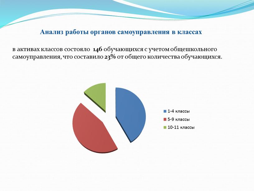 Анализ работы органов самоуправления в классах в активах классов состояло 146 обучающихся с учетом общешкольного самоуправления, что составило 23% от общего количества обучающихся